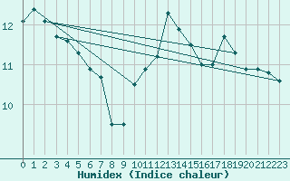 Courbe de l'humidex pour Saint-Nazaire (44)