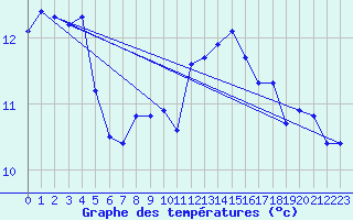 Courbe de tempratures pour La Chapelle (03)