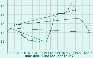 Courbe de l'humidex pour Caylus (82)