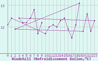 Courbe du refroidissement olien pour Agde (34)