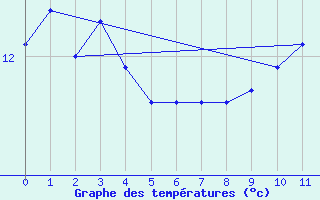 Courbe de tempratures pour la bouée 6200091