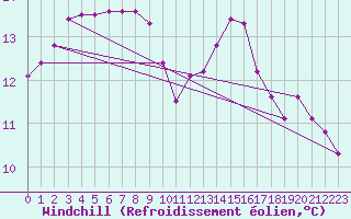 Courbe du refroidissement olien pour Mouilleron-le-Captif (85)