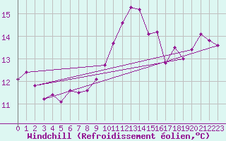 Courbe du refroidissement olien pour Toulon (83)