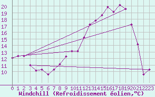 Courbe du refroidissement olien pour Troyes (10)