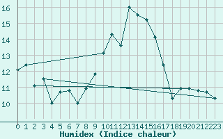 Courbe de l'humidex pour Cap Corse (2B)