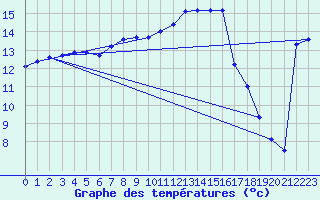 Courbe de tempratures pour Elgoibar