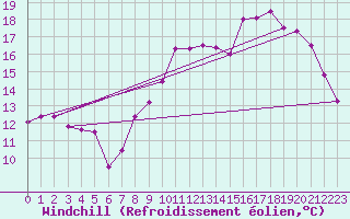 Courbe du refroidissement olien pour Saint-Hubert (Be)