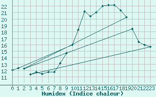 Courbe de l'humidex pour Preonzo (Sw)