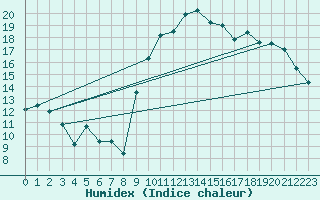 Courbe de l'humidex pour Anvers (Be)