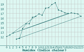 Courbe de l'humidex pour Bisoca