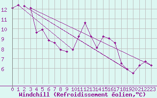Courbe du refroidissement olien pour Herbault (41)