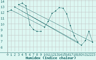 Courbe de l'humidex pour Dole-Tavaux (39)