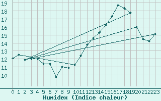 Courbe de l'humidex pour Avila - La Colilla (Esp)