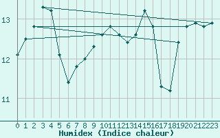 Courbe de l'humidex pour Lobbes (Be)