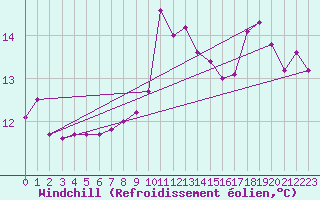 Courbe du refroidissement olien pour Melle (Be)