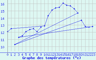 Courbe de tempratures pour Ouessant (29)