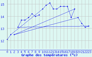 Courbe de tempratures pour Ouessant (29)