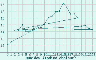 Courbe de l'humidex pour Metz (57)