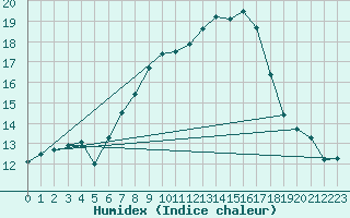 Courbe de l'humidex pour Luechow