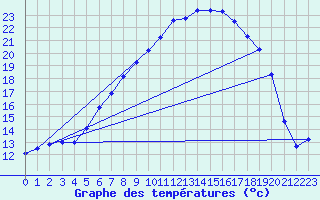 Courbe de tempratures pour Weihenstephan