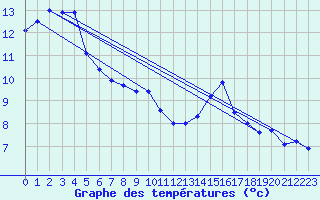 Courbe de tempratures pour Albi (81)