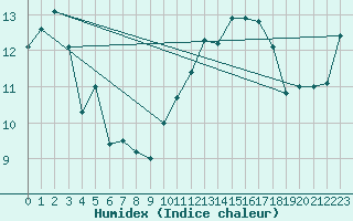 Courbe de l'humidex pour Ile du Levant (83)