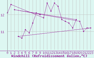 Courbe du refroidissement olien pour Manston (UK)