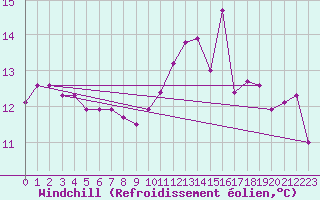 Courbe du refroidissement olien pour Marignane (13)