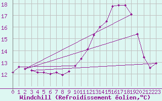 Courbe du refroidissement olien pour Brive-Laroche (19)