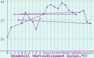 Courbe du refroidissement olien pour le bateau LF8B