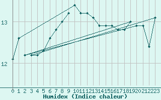 Courbe de l'humidex pour Herstmonceux (UK)