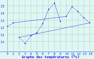 Courbe de tempratures pour Lungo