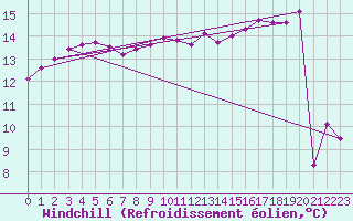 Courbe du refroidissement olien pour Aniane (34)