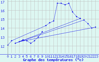 Courbe de tempratures pour Gruissan (11)