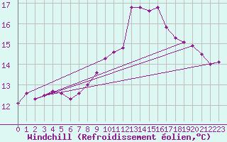 Courbe du refroidissement olien pour Gruissan (11)