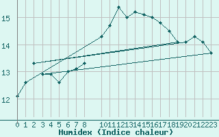 Courbe de l'humidex pour Trgueux (22)