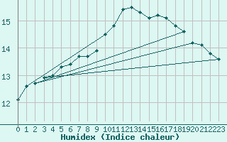 Courbe de l'humidex pour Lagny-sur-Marne (77)