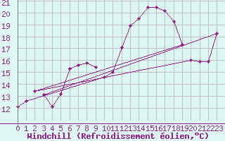 Courbe du refroidissement olien pour Itzehoe