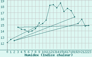 Courbe de l'humidex pour Mont-Aigoual (30)