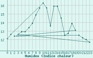 Courbe de l'humidex pour Mhling