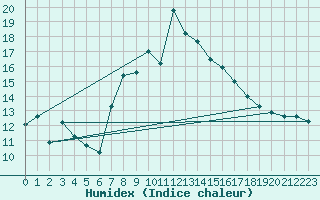 Courbe de l'humidex pour Glasgow (UK)