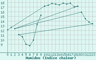 Courbe de l'humidex pour Solenzara - Base arienne (2B)