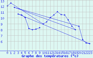 Courbe de tempratures pour Connerr (72)