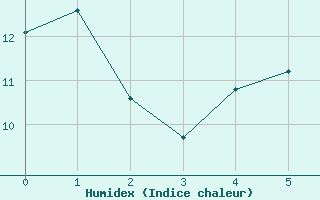 Courbe de l'humidex pour Lungo