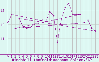 Courbe du refroidissement olien pour Pontevedra