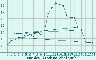 Courbe de l'humidex pour Ile d'Yeu - Saint-Sauveur (85)