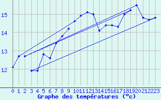 Courbe de tempratures pour Napf (Sw)