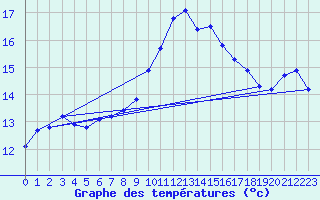 Courbe de tempratures pour Pertuis - Le Farigoulier (84)