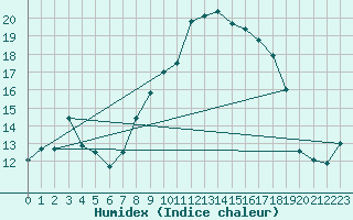 Courbe de l'humidex pour Cap Pertusato (2A)