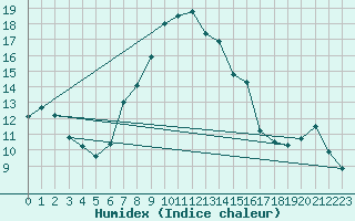 Courbe de l'humidex pour Saelices El Chico